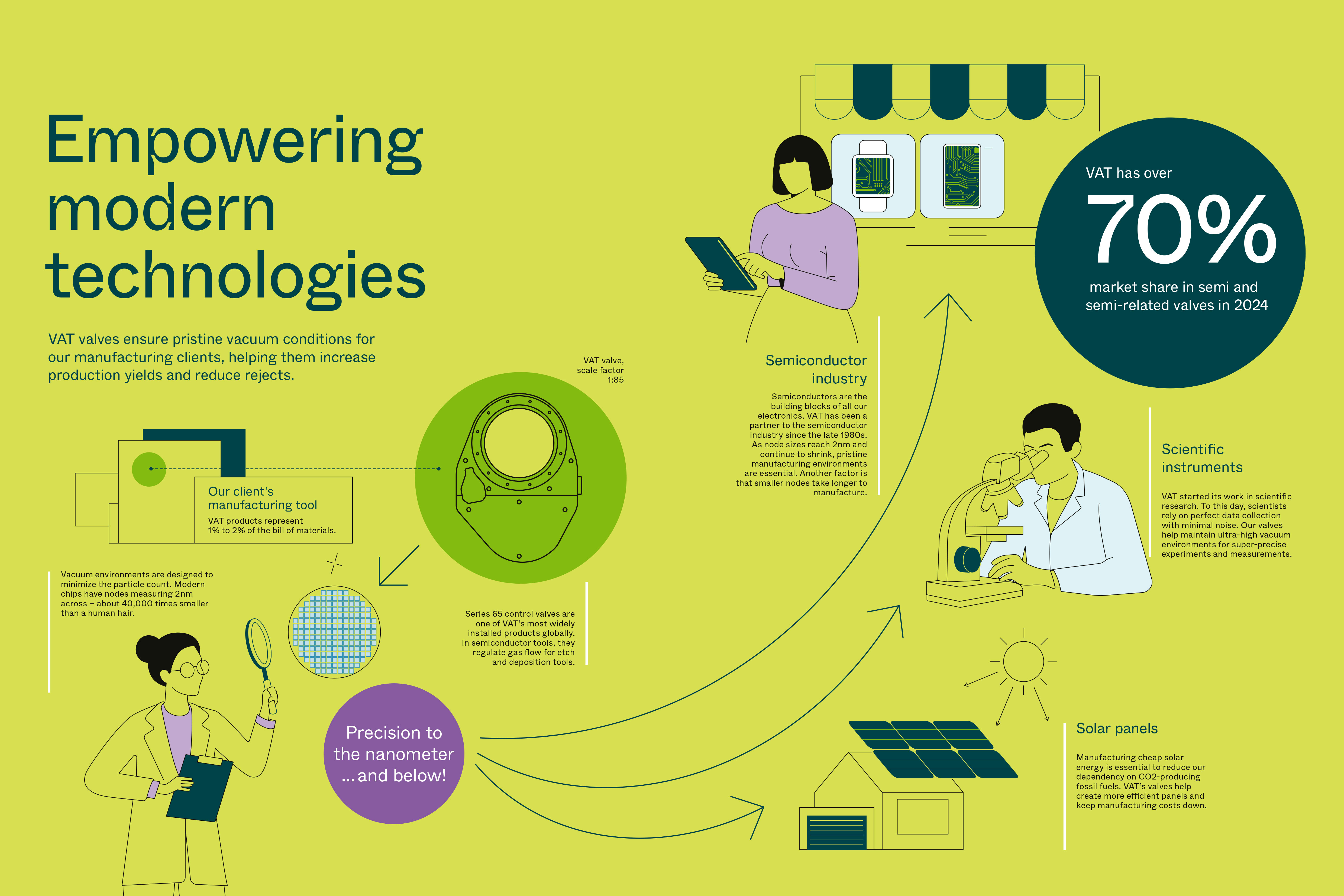 Empowering modern technologies