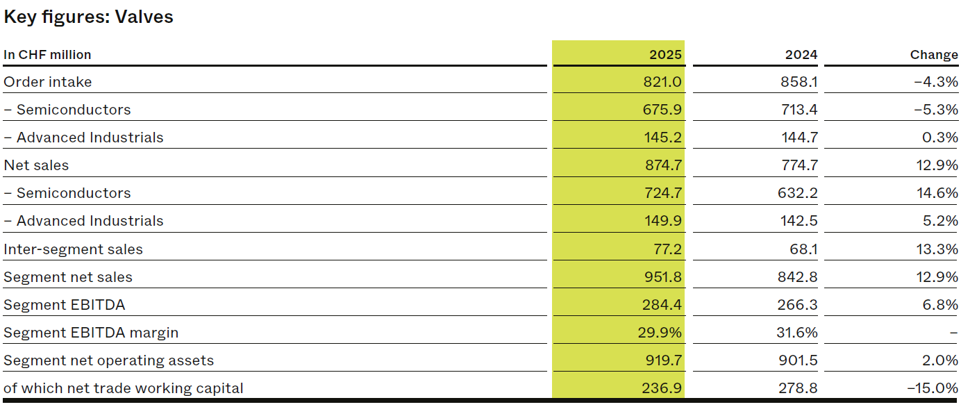 Key figures: Valves