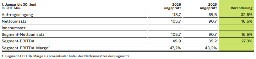 Kennzahlen Global Service