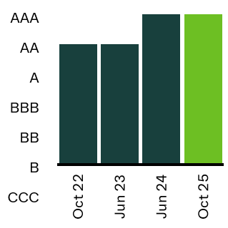 MSCI 2025 rating