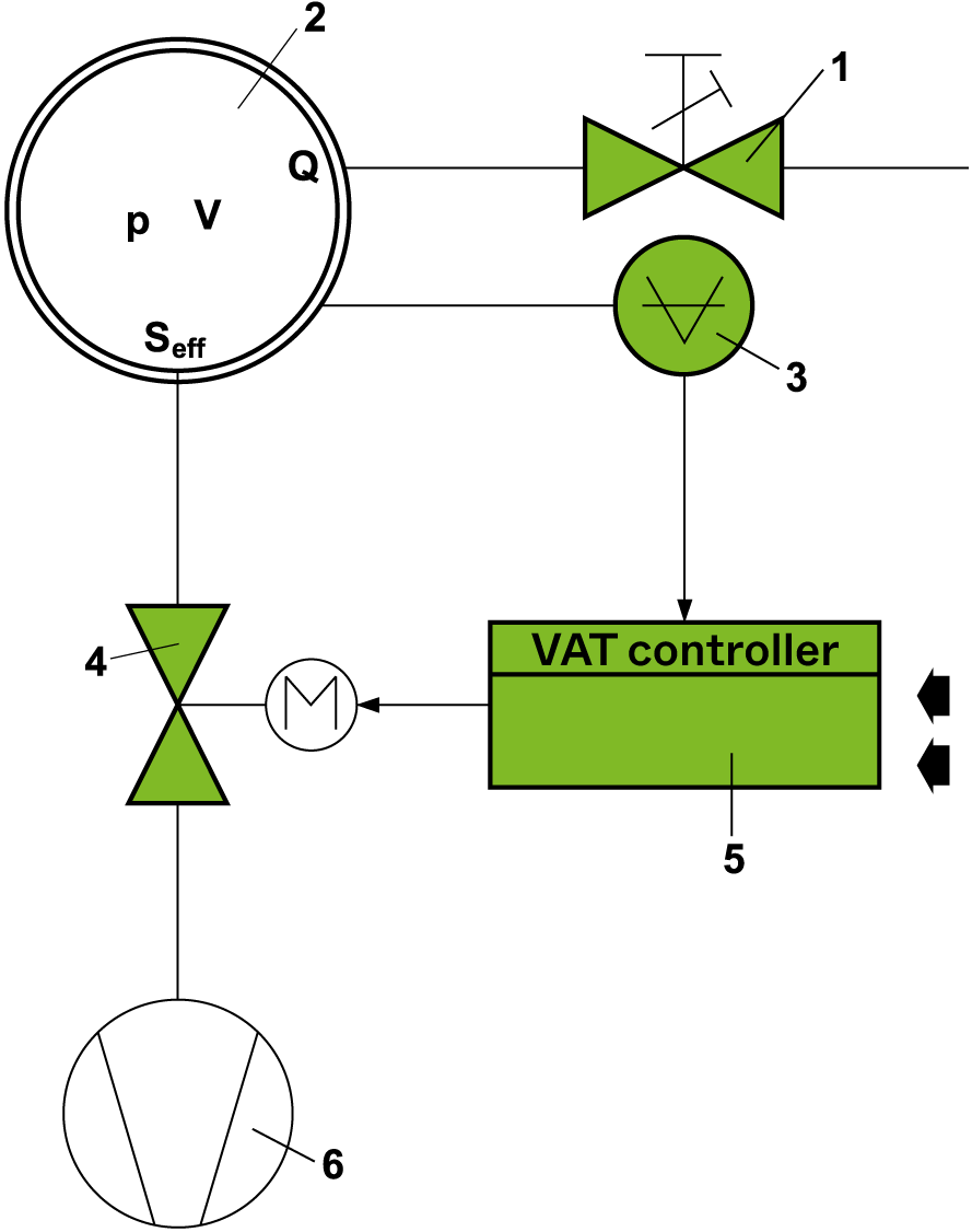 Pressure closed loop control