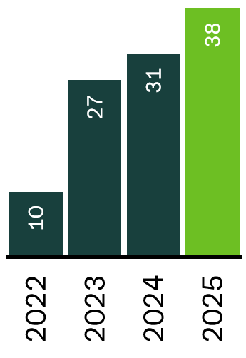 S&P CSA 2025 rating